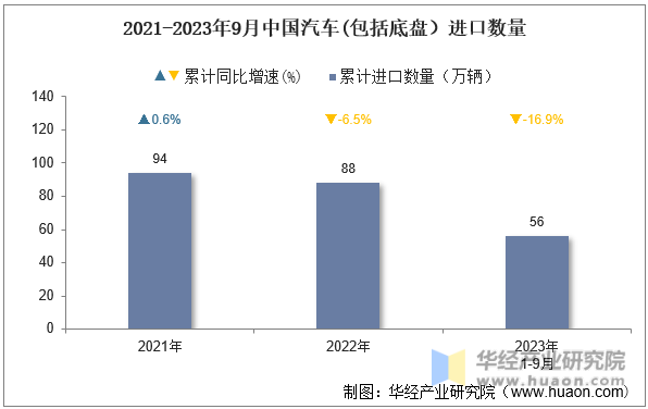 2021-2023年9月中国汽车(包括底盘）进口数量