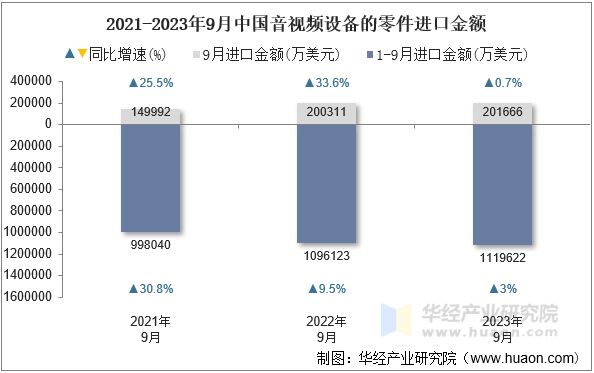 2021-2023年9月中国音视频设备的零件进口金额