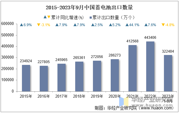 2015-2023年9月中国蓄电池出口数量