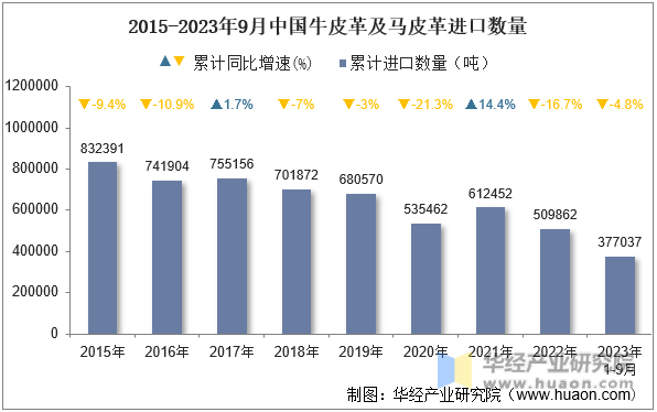 2015-2023年9月中国牛皮革及马皮革进口数量