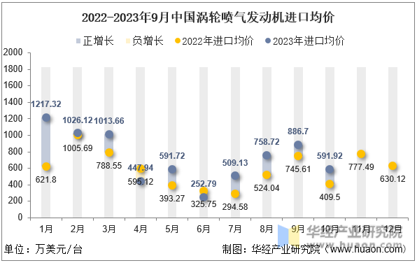 2022-2023年9月中国涡轮喷气发动机进口均价