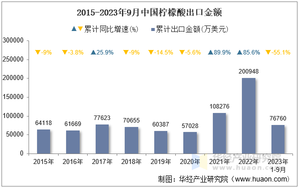 2015-2023年9月中国柠檬酸出口金额