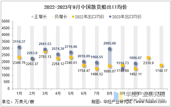 2022-2023年9月中国散货船出口均价