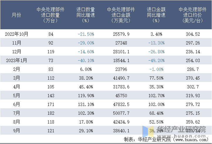 2022-2023年9月中国中央处理部件进口情况统计表