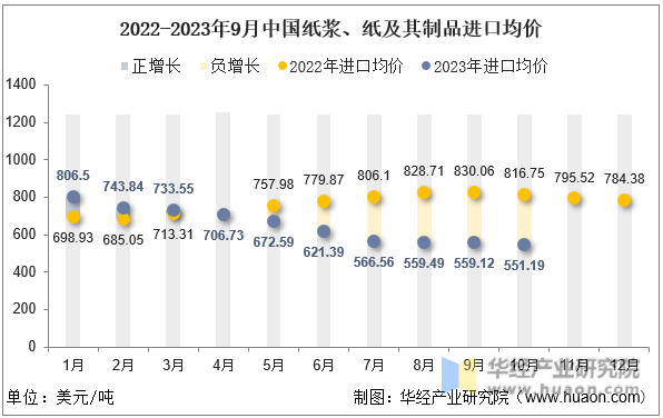 2022-2023年9月中国纸浆、纸及其制品进口均价