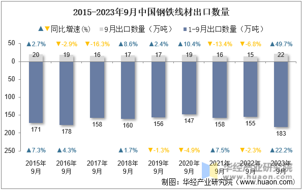 2015-2023年9月中国钢铁线材出口数量