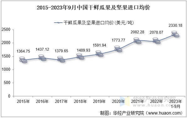 2015-2023年9月中国干鲜瓜果及坚果进口均价