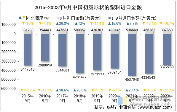 2015-2023年9月中国初级形状的塑料进口金额