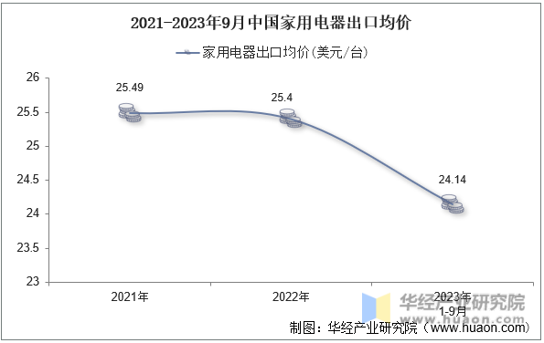 2021-2023年9月中国家用电器出口均价