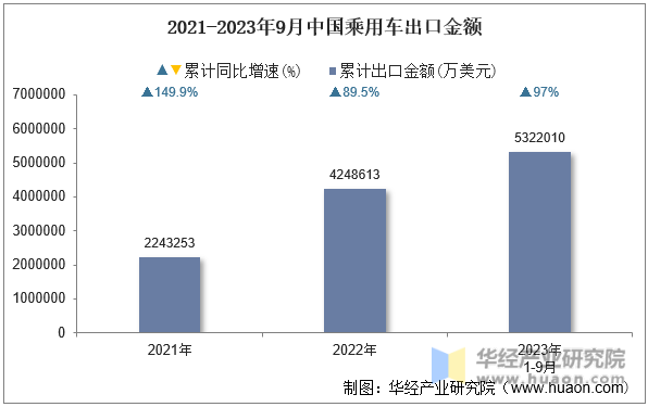 2021-2023年9月中国乘用车出口金额
