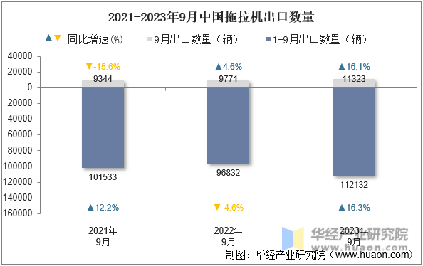 2021-2023年9月中国拖拉机出口数量
