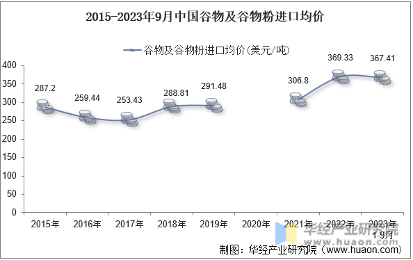 2015-2023年9月中国谷物及谷物粉进口均价