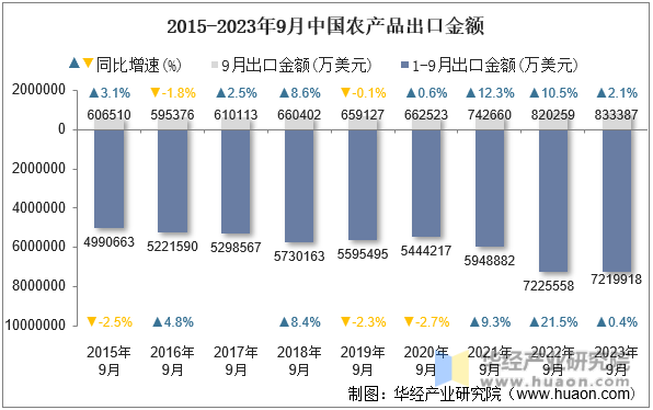 2015-2023年9月中国农产品出口金额
