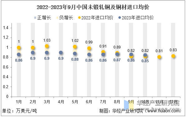 2022-2023年9月中国未锻轧铜及铜材进口均价