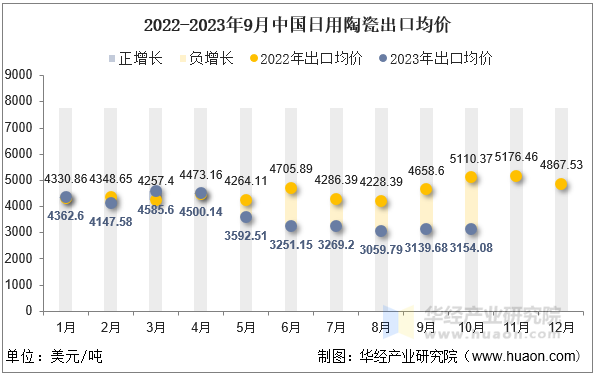 2022-2023年9月中国日用陶瓷出口均价