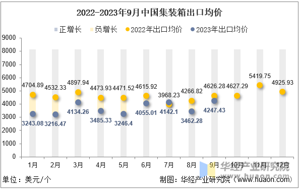 2022-2023年9月中国集装箱出口均价