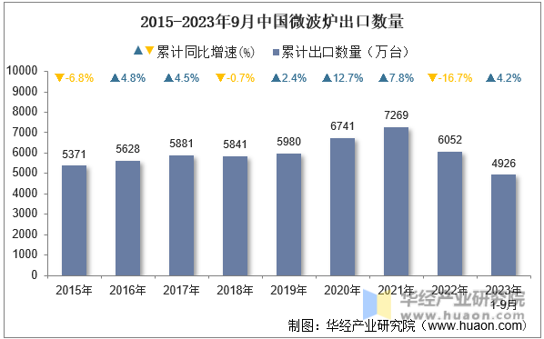 2015-2023年9月中国微波炉出口数量