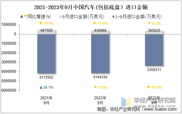 2021-2023年9月中国汽车(包括底盘）进口金额