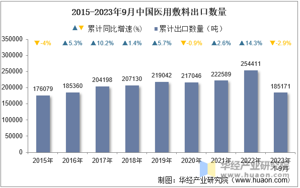 2015-2023年9月中国医用敷料出口数量