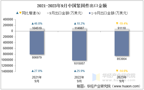 2021-2023年9月中国紧固件出口金额