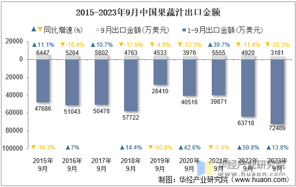 2015-2023年9月中国果蔬汁出口金额