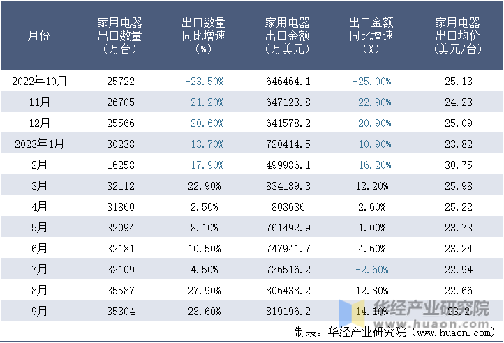 2022-2023年9月中国家用电器出口情况统计表