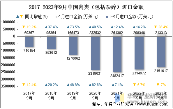 2017-2023年9月中国肉类（包括杂碎）进口金额