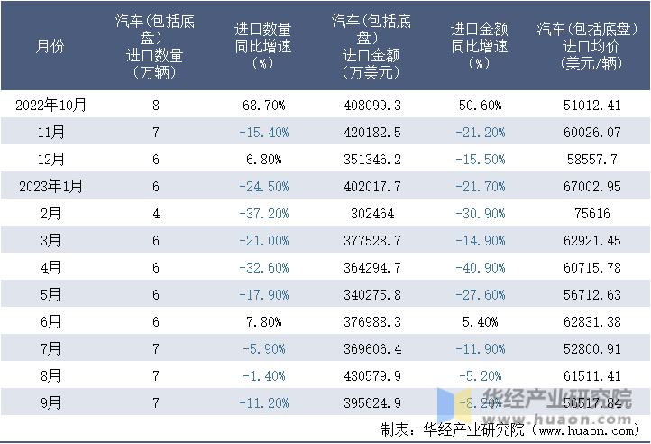 2022-2023年9月中国汽车(包括底盘）进口情况统计表