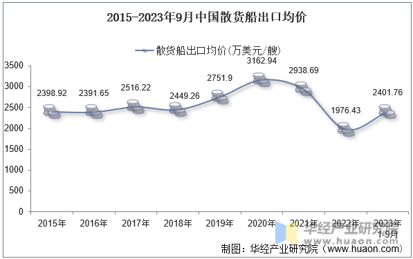 2015-2023年9月中国散货船出口均价