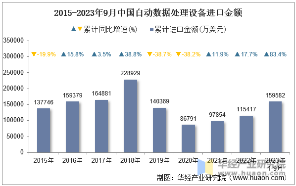2015-2023年9月中国自动数据处理设备进口金额