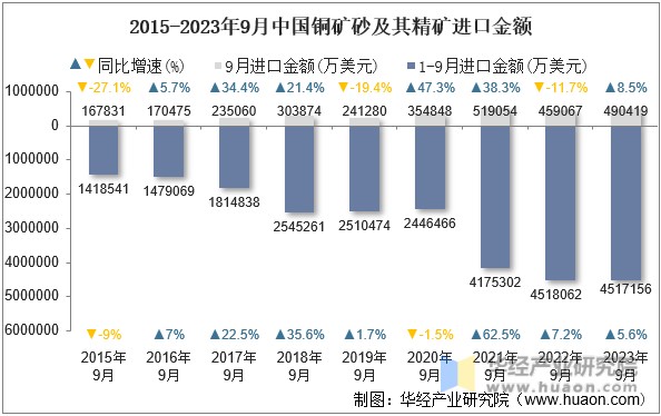 2015-2023年9月中国铜矿砂及其精矿进口金额