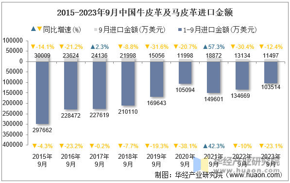 2015-2023年9月中国牛皮革及马皮革进口金额