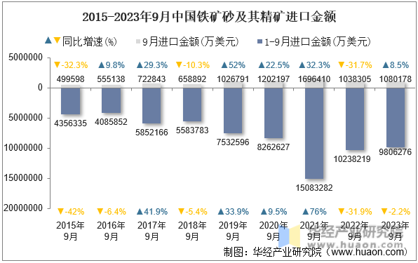 2015-2023年9月中国铁矿砂及其精矿进口金额