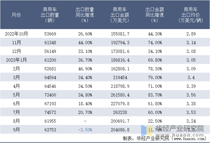 2022-2023年9月中国商用车出口情况统计表
