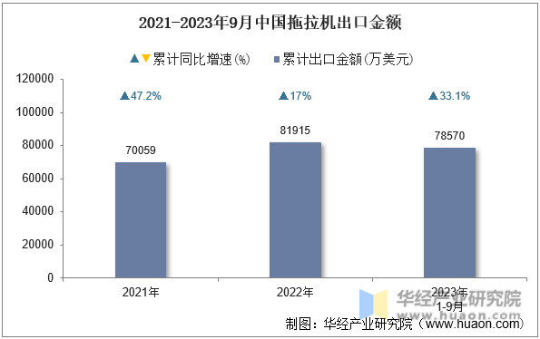 2021-2023年9月中国拖拉机出口金额