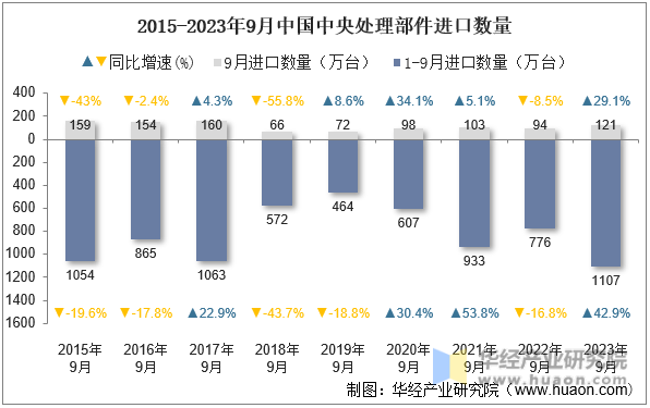 2015-2023年9月中国中央处理部件进口数量
