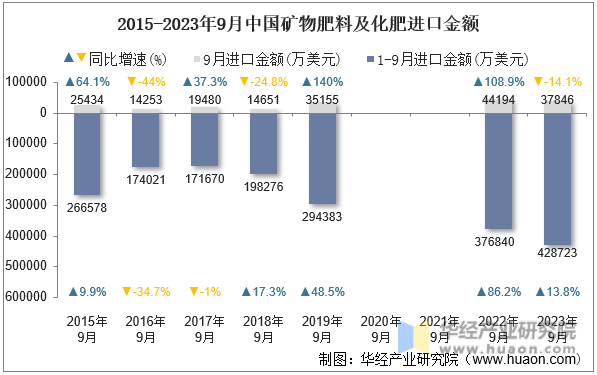 2015-2023年9月中国矿物肥料及化肥进口金额
