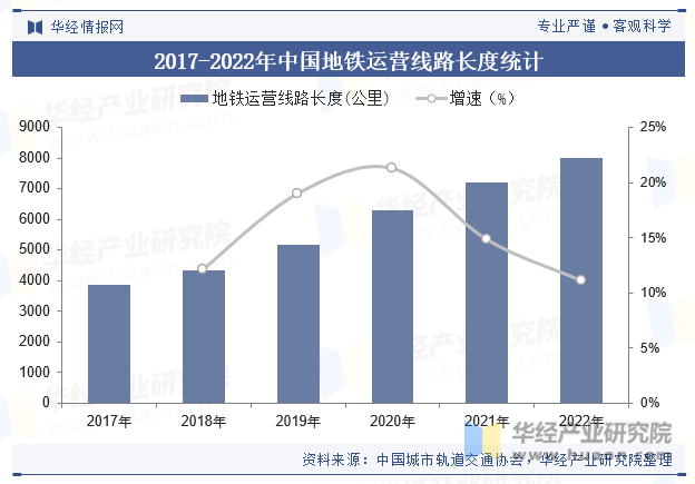 2017-2022年中国地铁运营线路长度统计