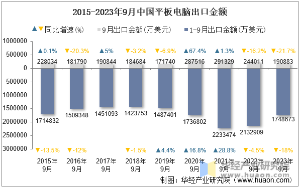 2015-2023年9月中国平板电脑出口金额