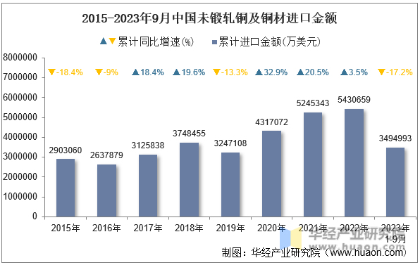 2015-2023年9月中国未锻轧铜及铜材进口金额