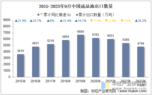 2015-2023年9月中国成品油出口数量