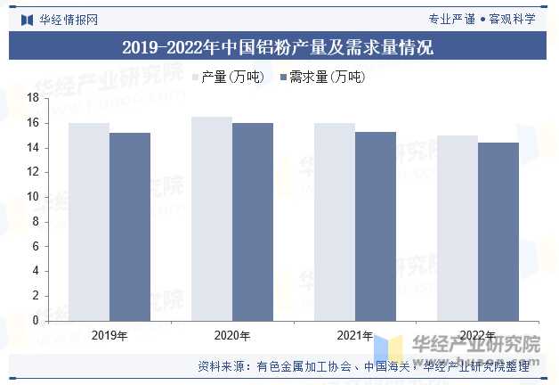 2019-2022年中国铝粉产量及需求量情况