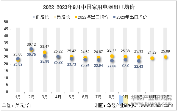 2022-2023年9月中国家用电器出口均价
