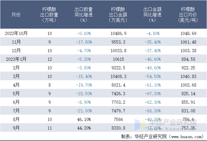 2022-2023年9月中国柠檬酸出口情况统计表