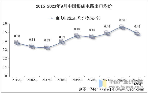 2015-2023年9月中国集成电路出口均价
