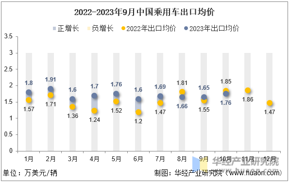 2022-2023年9月中国乘用车出口均价