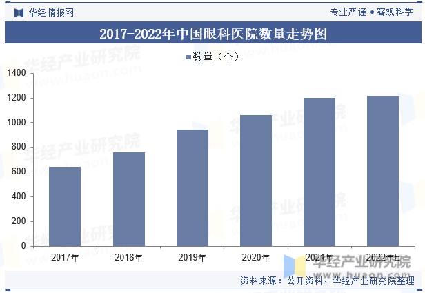 2017-2022年中国眼科医院数量走势图