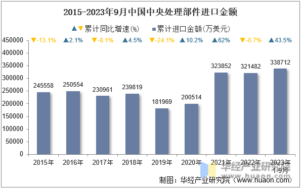 2015-2023年9月中国中央处理部件进口金额