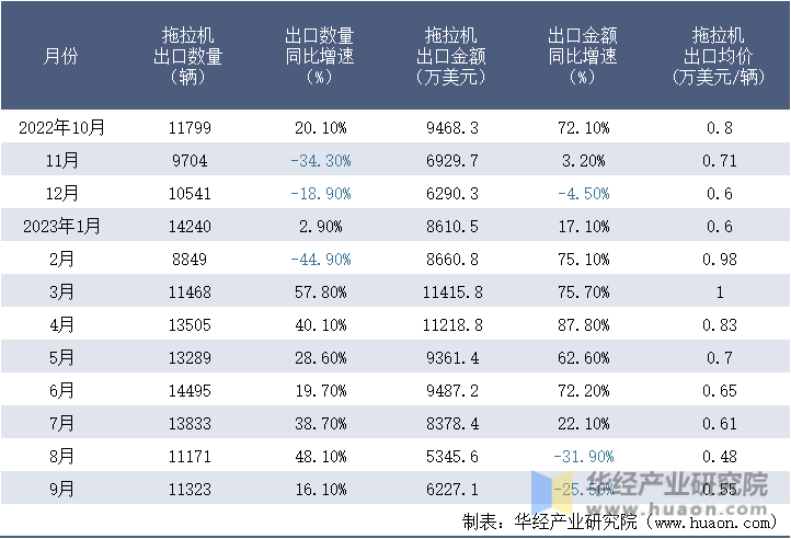2022-2023年9月中国拖拉机出口情况统计表