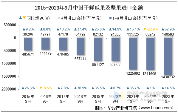 2015-2023年9月中国干鲜瓜果及坚果进口金额